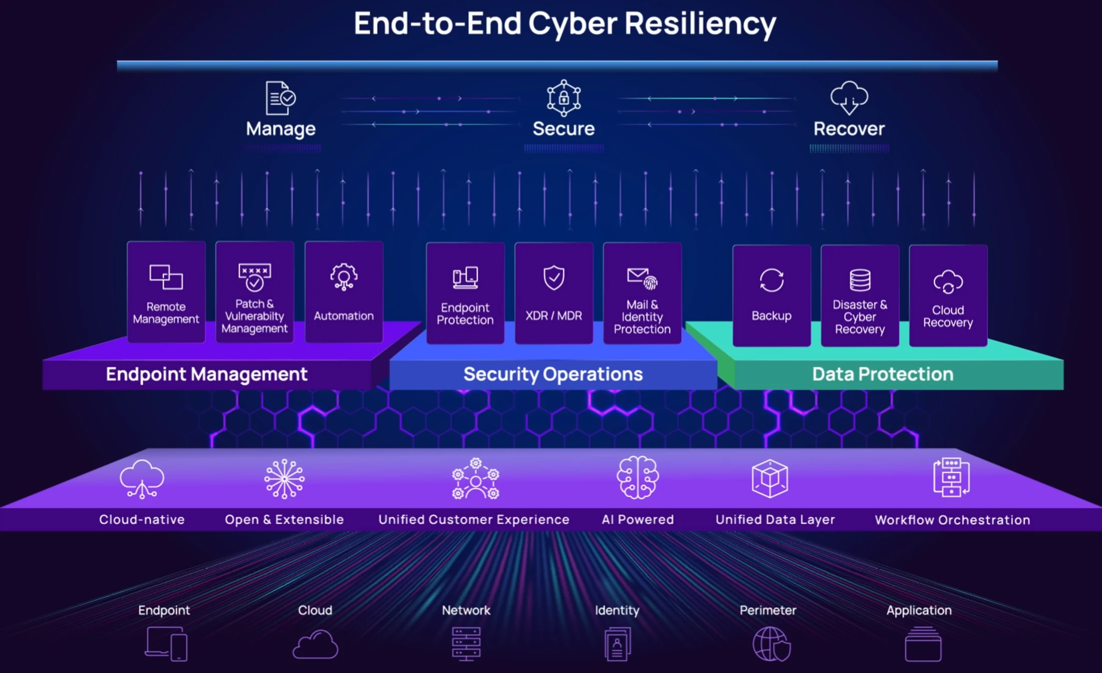 Diagram showing Manage, Secure and Recover pillars of cyber resilience